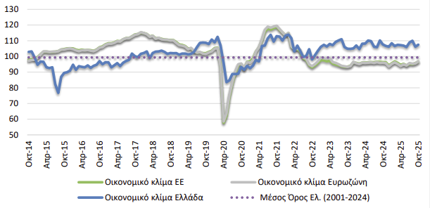 Οικονομική Συγκυρία (Οκτώβριος 2025)
Μικρή βελτίωση του οικονομικού κλίματος τον Οκτώβριο, λόγω ενίσχυσης των προσδοκιών στους επιχειρηματικούς τομείς, με εξαίρεση την οριακή πτώση στη Βιομηχανία, ενώ εξασθένιση σημειώνει η καταναλωτική εμπιστοσύνη.
👉bit.ly/4pUlnDa