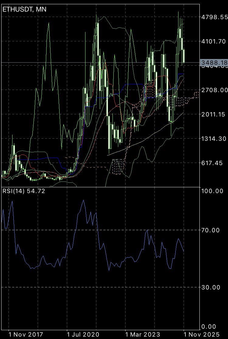 イーサリアム（ETH）とリップル（XRP）は昔から全戻しと相場が決まってます。歴史は繰り返す。
