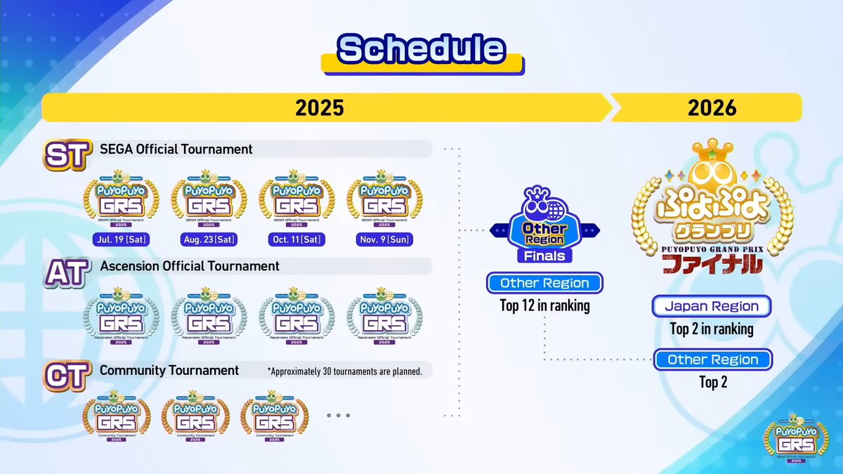 #PGRS2025
🏆SEGA公式賞金大会🏆
「SEGA Official Tournament 4」の開催は11/9（日） ！
エントリー締切は本日の23:59 ！
ランキング上位選手は2026年に開催予定のグランプリファイナルへご招待！

▼今すぐエントリー！急げ！
…yopuyo-global-ranking-series.j-cg.com
#ぷよぷよ
