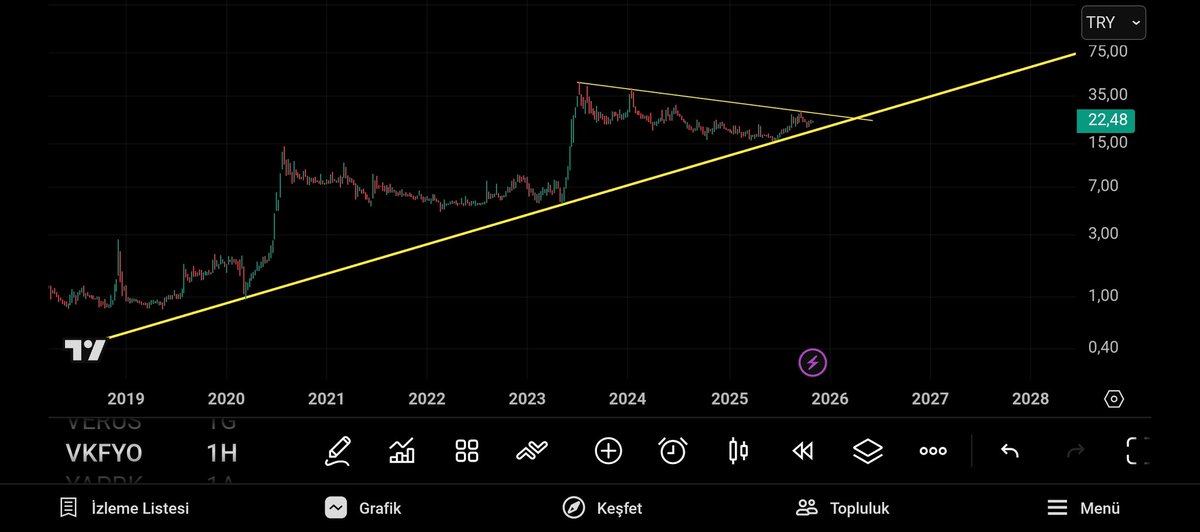 #vkfyo fiyat  22 seviyelerinde
Majör trendinin üzerinde ve sıkışmanin sonlarına doğru🧐
Dük olduktan sonra tozu dumana katar burası
Şimdilik sessizce izleyelim 
Bakalım önümüzdeki zamanlarda bilmem kac kat olur😘😘