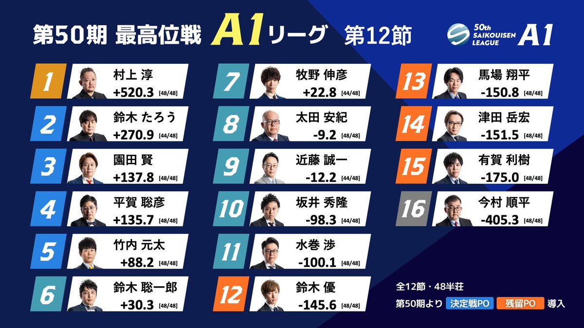 最高位戦日本プロ麻雀協会 on X