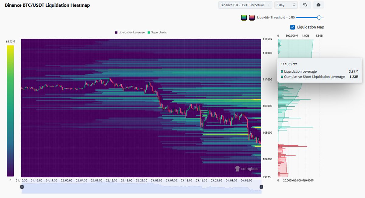 HKCMNews's tweet image. #Bitcoin hat die Liquidität bis $104 000 gefischt

insgesamt wurden in den letzten 24h $1.2 Milliarden an #Krypto-Longs liquidiert 🤯

$BTC war für Long-Liquidationen von gut $400 Mio. verantwortlich, #Ethereum für gut $350 Mio.

Frische Longs noch bei $103 500🤔
