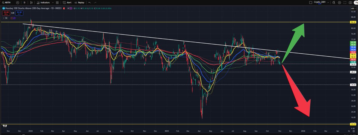 The only chart that matters from here for all markets $NDTH - #blowoff top is loading, or, the greatest #buying opportunity is on it's way. #spx #crypto #dxy #vix