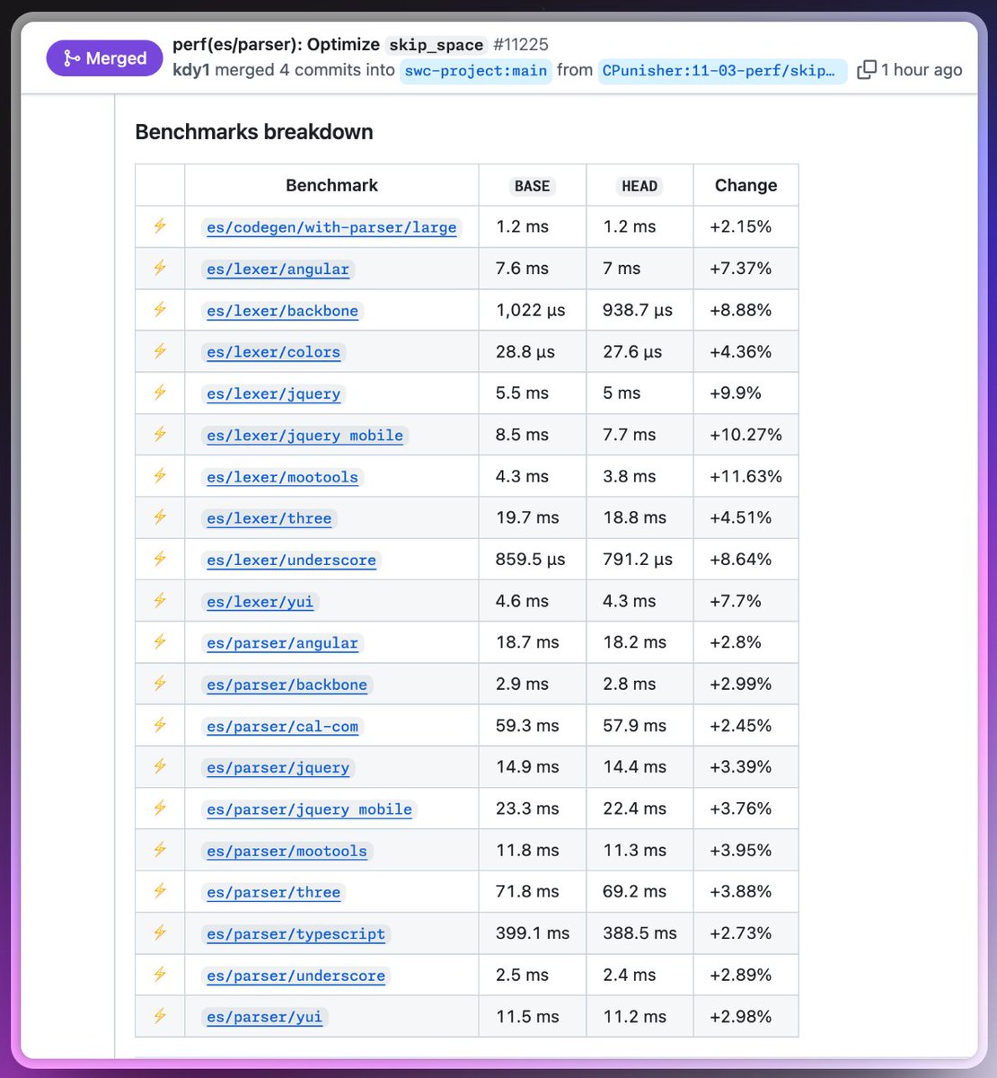 rspack_dev's tweet image. More speed from SWC:

Lexer: 4–11% faster, Parser: 2-3% faster

Shoutout to @c_punisher for making it happen 🙌