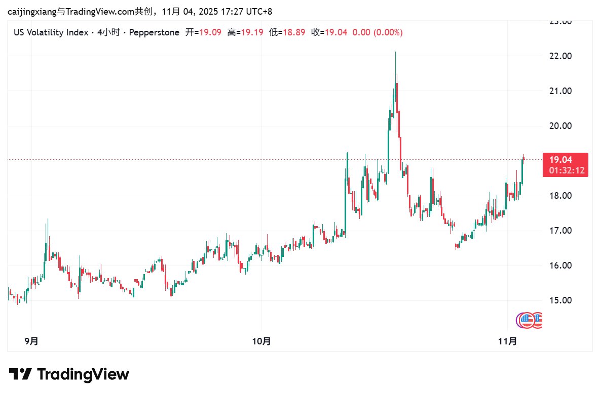 恐慌指数在涨，美股期货在跌，比特币在跌，美元指数在涨，大盘似乎恐慌，美股开盘后，估计会迎来更大的动荡！ 要小心！美国内政动荡