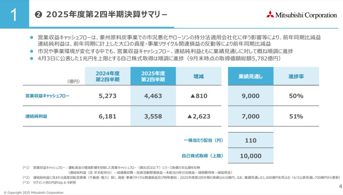 日経平均は914円の下落で終値は51,497円 本日の決算。持ち株ではJR西日本と商船三井が増配 三菱商事の中間決算 では、通期見通しに変更はなく純利益の進捗率は51％となっているが、もともとの期待が高かったのか、株価は3.88%の下落 決算時は株価が動きやすいが、長い目で  ...