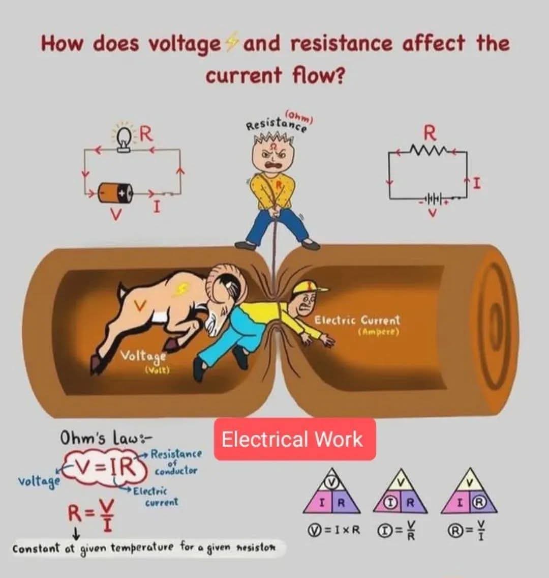 Cricketportal26's tweet image. How Voltage and Resistance Affect Electric Current – Explained Visually

Visit weldfabworld.com

Ohm's Law, Voltage, Current, Resistance, Electric Circuit, Electrical Flow, Ohm, Volt, Ampere, Basic Electronics, Electricity, Electrical Engineering

#OhmsLaw #Voltage