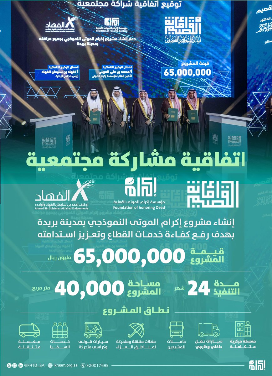 FHTD_SA's tweet photo. اتفاقية نوعية لإنشاء مشروع إكرام الموتى النموذجي ببريدة، تجمع أمانة القصيم، ومؤسسة إكرام، ووقف أحمد بن سليمان الفهاد وأولاده لتعزيز جودة الخدمات واستدامتها. https://t.co/C09WJfLDOG