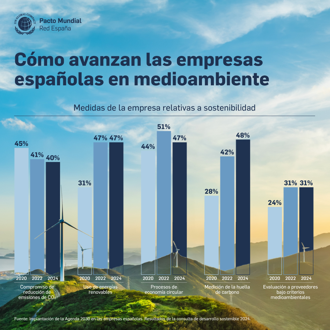 PactoMundial's tweet photo. Las #empresas españolas avanzan en #sostenibilidad 🌱

Crece el uso de renovables y la medición de huella de carbono.🚨 Pero el impulso en reducción de CO₂ y economía circular se frena.
💡 La sostenibilidad es mejora continua.
📈 Descubre nuestro estudio: https://t.co/JOJzavCHJb https://t.co/NbJvtvs8w4