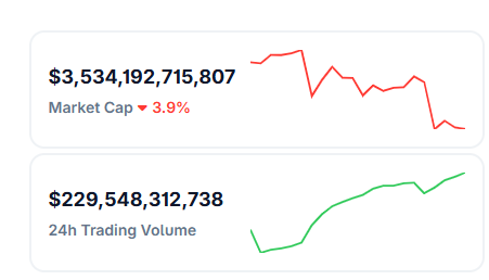StalkHQ's tweet image. Crypto Just Crashed HARD, Here’s What Really Happened

The market dropped sharply, wiping 3–4% ($3.55T total cap).

$BTC fell below $107K, $ETH under $3.6K, $SOL &amp;amp; $DOGE down nearly 10%.

After Red October, traders faced the worst 2-day selloff in months.