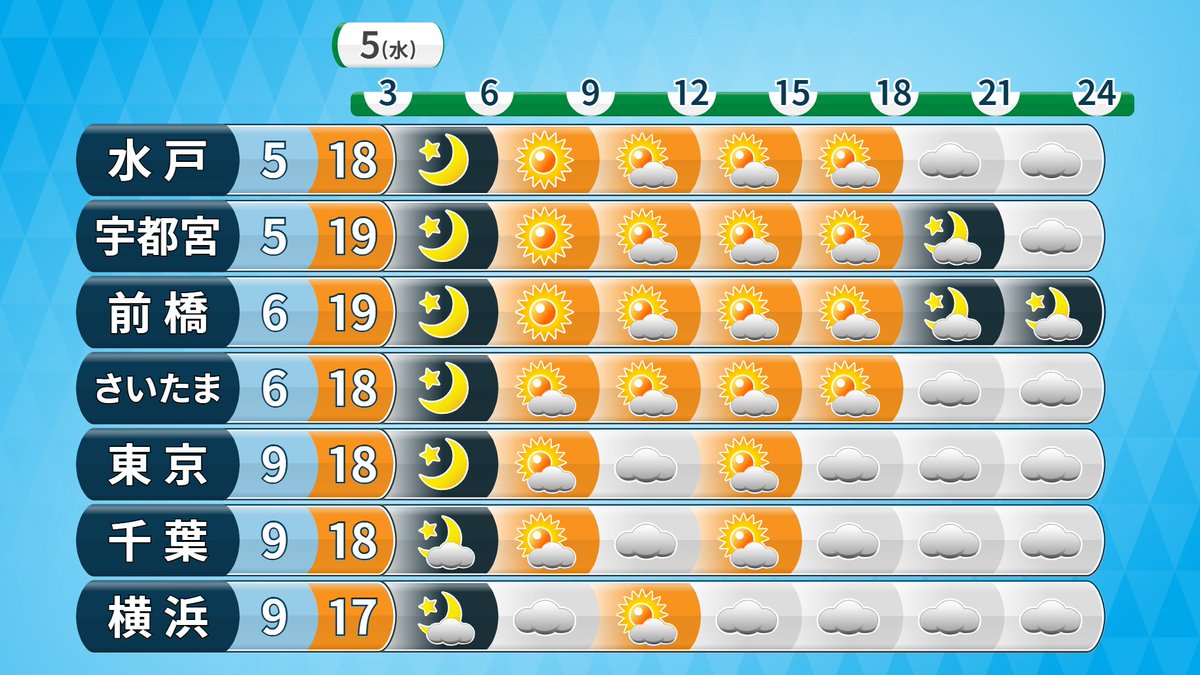 明日の関東は、晴れ間が出ますが、今日より雲が広がりやすいです。南の