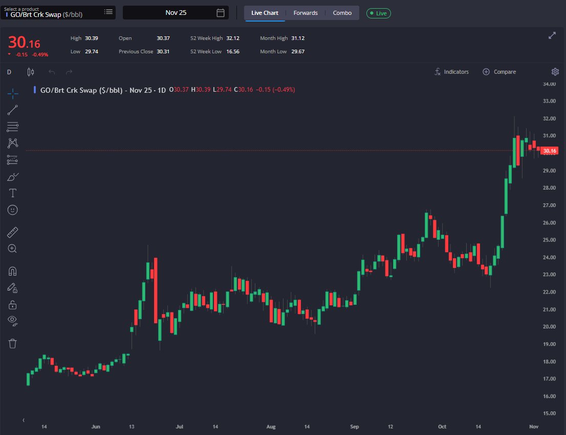 Middle distillate cracks have almost doubled. 
Gasoil/Brent Nov 25 contract below:
via Sparta