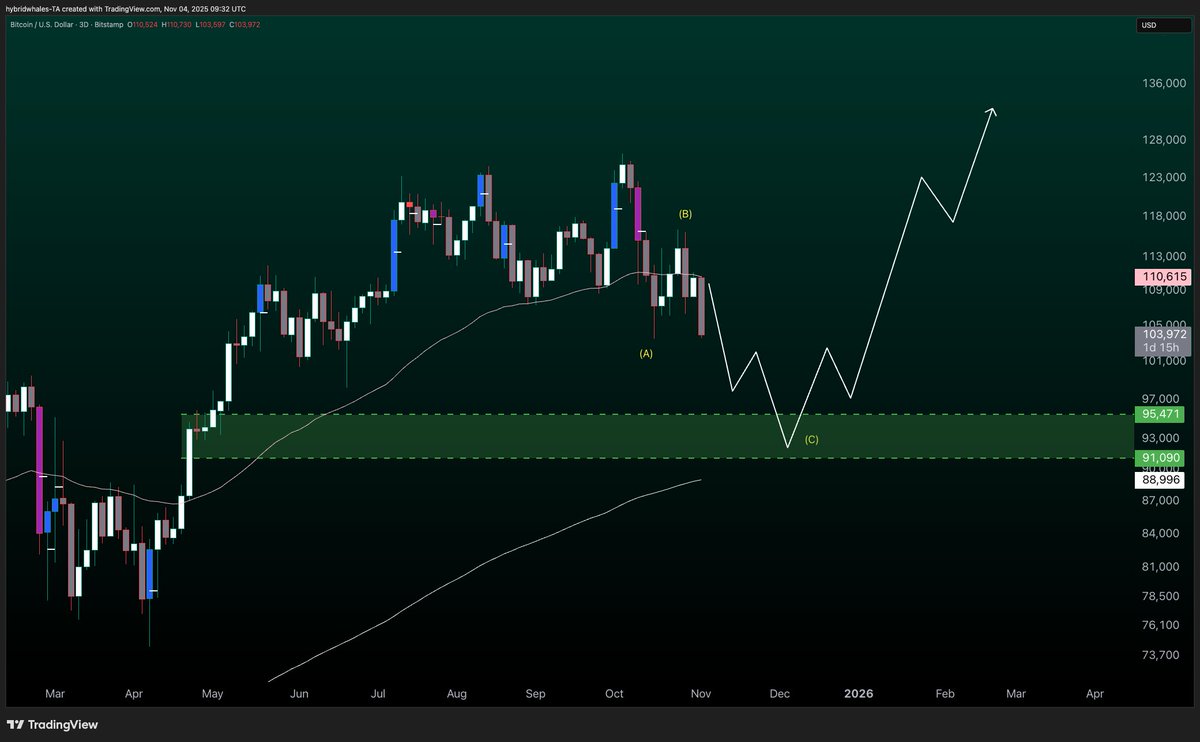 2. ABC Correction (BULL)

Targets for C coming between 91K - 95.4K

Later, we look for impulse and continuation.