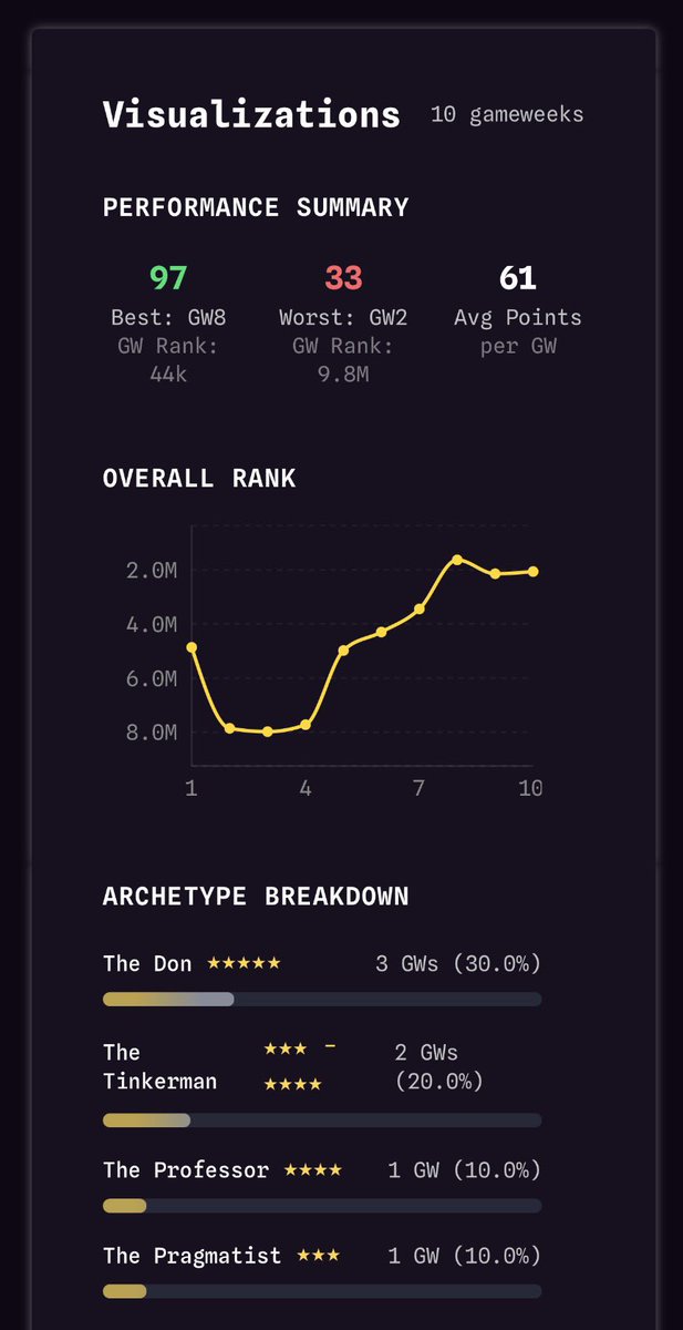 Weggster's tweet image. #GW10 
#FPL 
#FPLCommunity 

Get yours
joinonetwo.com