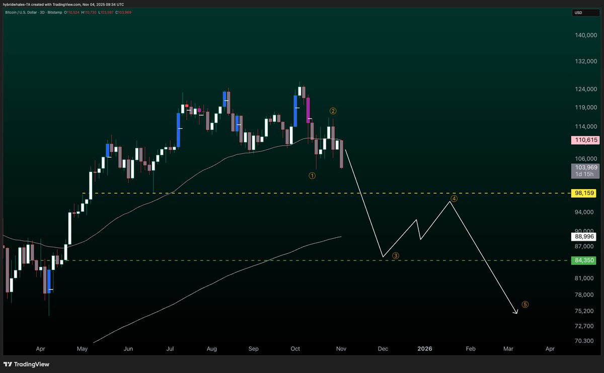 3. Impulse down (BEAR)

For this to be confirmed, we need to go below 84k to confirm a Wave 3, and then there's potential to short in Wave 4 around 98k. 

Later we go into bear market lows, 40k - 70k as bottom.
