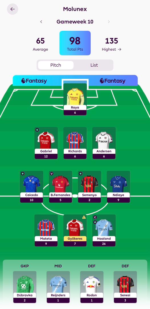 SoccerVibesFPL's tweet photo. Gameweek 10 belongs to Molunex! 🔥
With a massive 98 points, he bags his first Manager of the Week title this season 🏆👏
A Haaland captain masterclass and solid team effort puts him into the Top 4 race! 🚀
#FPL #SoccerVibes #MolunexFC #Gameweek10 https://t.co/F0aGhLTfwd