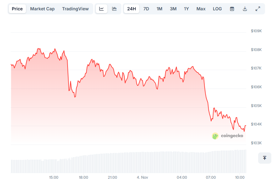 StalkHQ's tweet image. Crypto Just Crashed HARD, Here’s What Really Happened

The market dropped sharply, wiping 3–4% ($3.55T total cap).

$BTC fell below $107K, $ETH under $3.6K, $SOL &amp;amp; $DOGE down nearly 10%.

After Red October, traders faced the worst 2-day selloff in months.