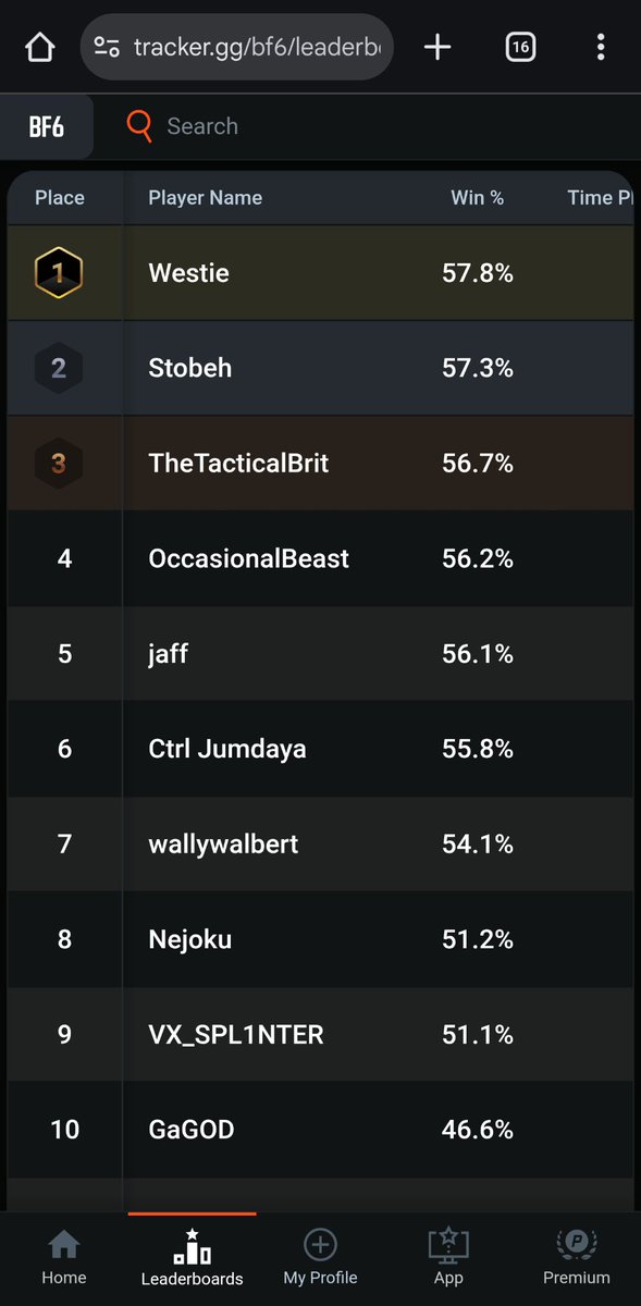 I am so proud of this achievement so far! 

Ranked 4th in the UK for wins on #redsec 🔥

I don't belong with the likes of <a href="/StodehTV/">Stodeh</a>, <a href="/MrProWestie/">Westie</a> and <a href="/TheTacticalBrit/">TacticalBrit</a>
Truly amazing players/entertainers 

If you havnt seen us live your really missing out!

#Battlefield6
