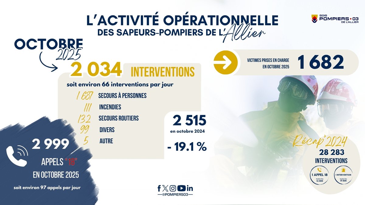 Pompiers03's tweet photo. [#ACTIVITEOPERATIONNELLE]

🔎Retour en chiffres sur les missions des pompiers de l'Allier du mois d'octobre.

#pompiers03 #àvoscôtés https://t.co/VbWhDj50yf