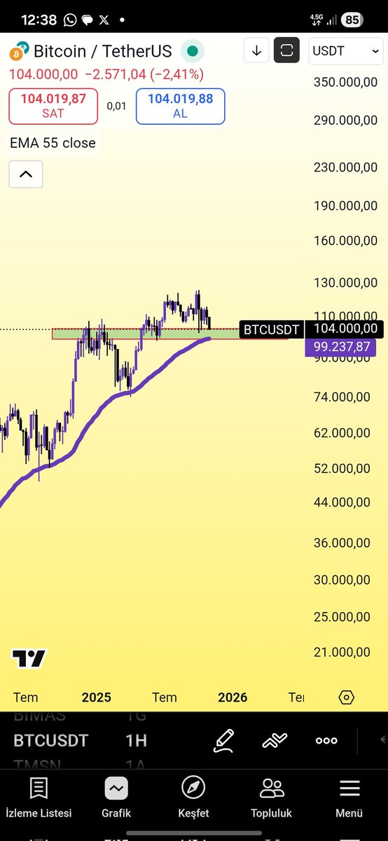 #Bitcoin Kripto paralar için tekrar fırsat bölgesi kendi düşüncem