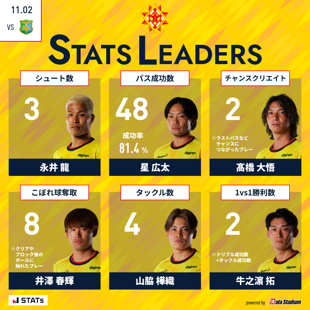 👑八戸戦のスタッツリーダー シュート数: #永井龍 パス成功数: #星広太