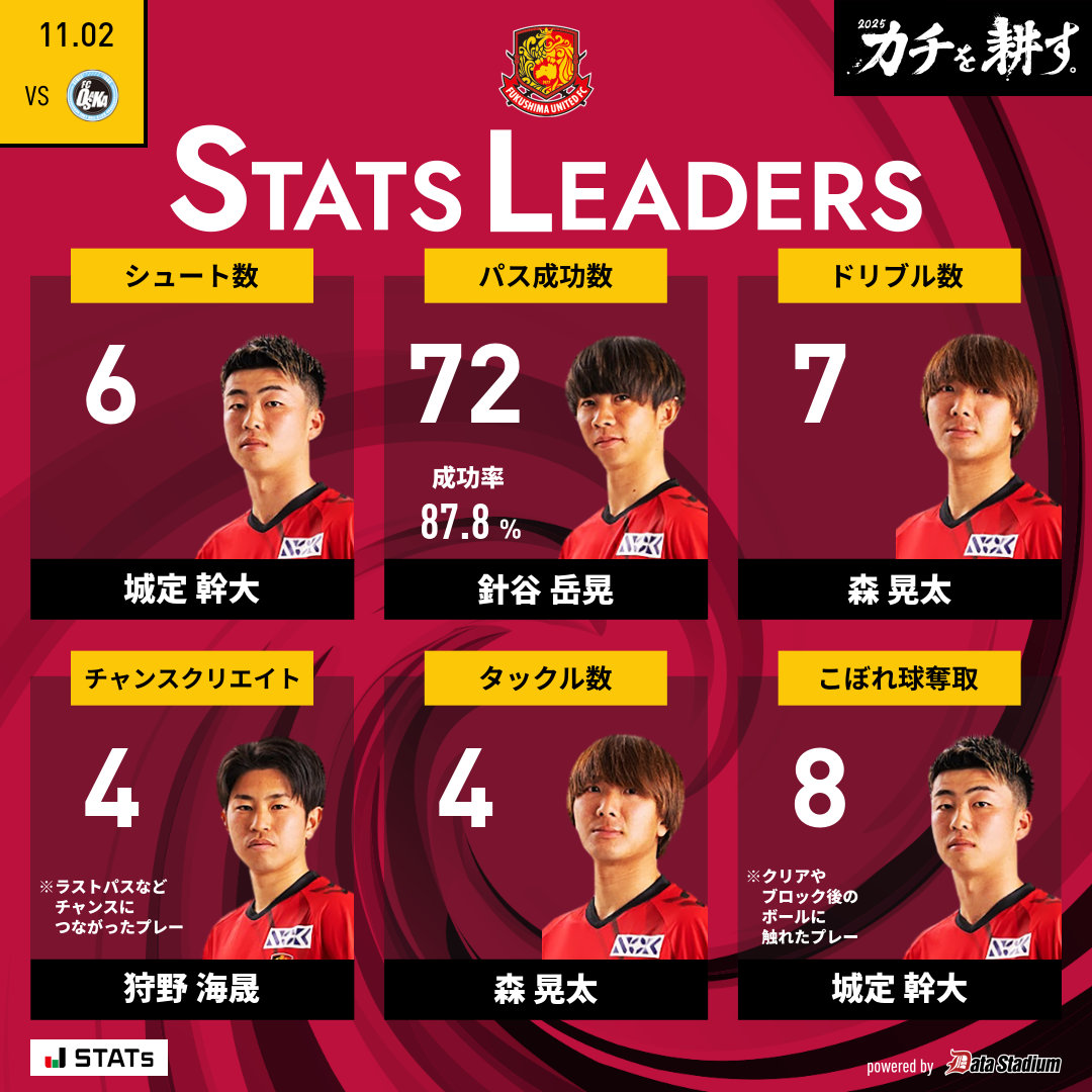 🎖｜𝙎𝙏𝘼𝙏𝙎 𝙇𝙀𝘼𝘿𝙀𝙍𝙎

シュート数: #城定幹大
パス成功数: #針谷岳晃
ドリブル数: #森晃太
チャンスクリエイト: #狩野海晟
タックル数: #森晃太
こぼれ球奪取: #城定幹大

#福島ユナイテッド