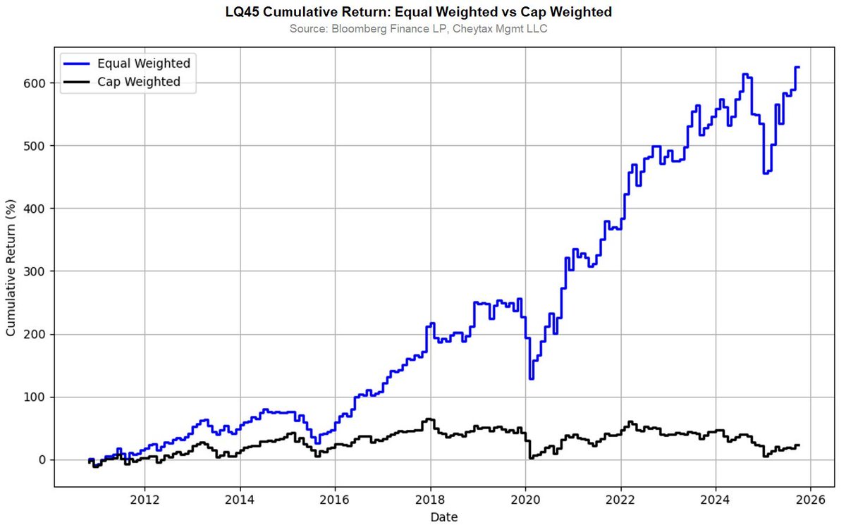 Try this setup guys!

Equal weighted LQ45, setiap awal bulan rebalance, yang naik trim ke yang turun, sampai market valuenya equal.