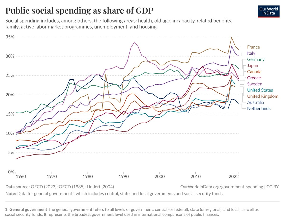 NL geeft veel minder geld uit aan zorg en sociale zaken dan andere rijke landen. Ons stelsel is kampioen in efficiency!
