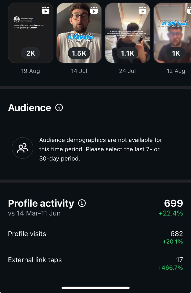 JSWritesCopy's tweet image. I have been growing my personal brand from the start of this year…

Lots of ups and downs but things are starting to progress.

Over the last 90 days:

•Reached more accounts than ever before
•Reaching more non followers than ever
•Profile visits up 20%
•External link taps…