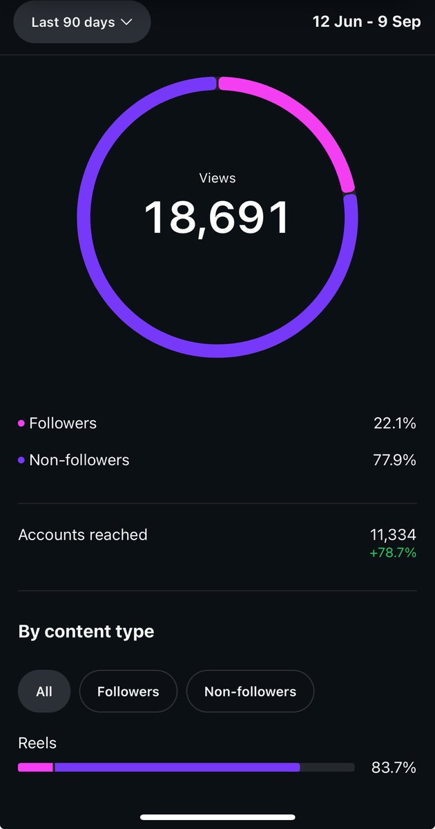 JSWritesCopy's tweet image. I have been growing my personal brand from the start of this year…

Lots of ups and downs but things are starting to progress.

Over the last 90 days:

•Reached more accounts than ever before
•Reaching more non followers than ever
•Profile visits up 20%
•External link taps…