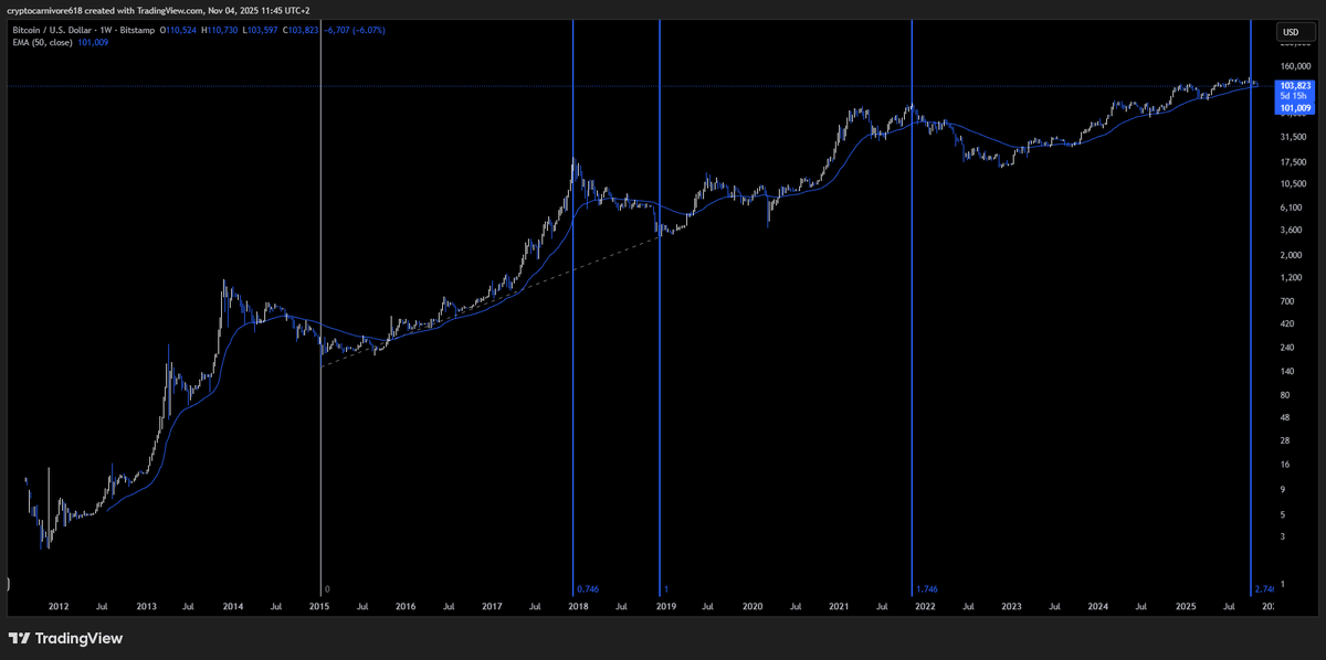 Predicted the top to the day in this blog post in May 2024 it would be invalidated if we rally to new all time highs in the next 8 weeks.  Also has a prediction for the next cycle bottom timing.

This magic $FIB level has predicted every cycle top!

patreon.com/posts/btc-4-ye…