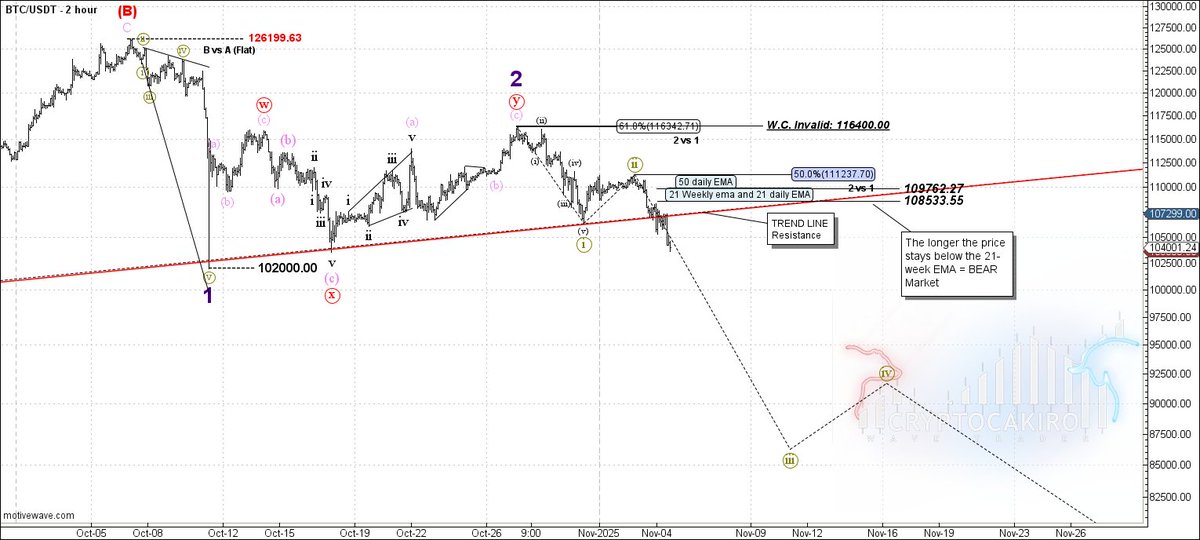 BTC Wave count update