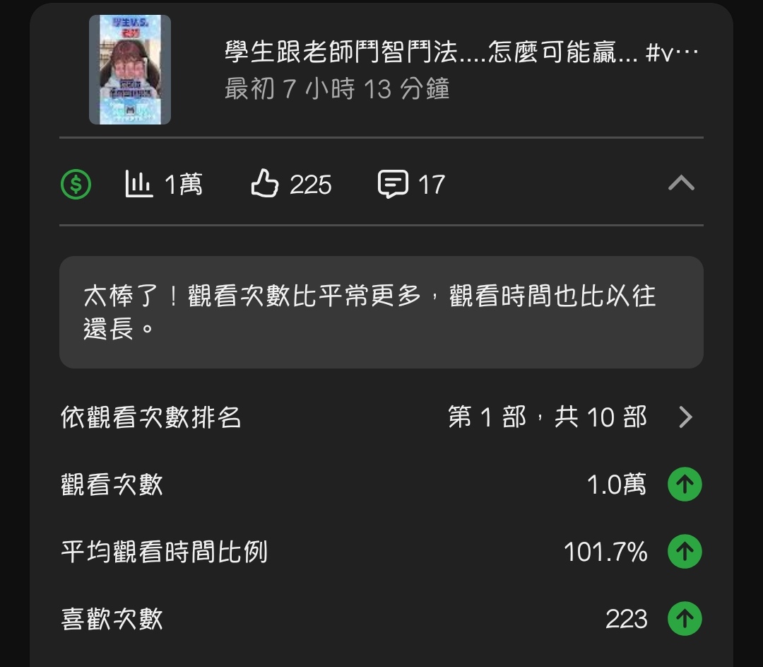 居然嗎...成就達成耶
第一支破萬觀看的Short 

好像消費學生的流量都不錯
抱歉了孩子 老師要繼續消費你們（
