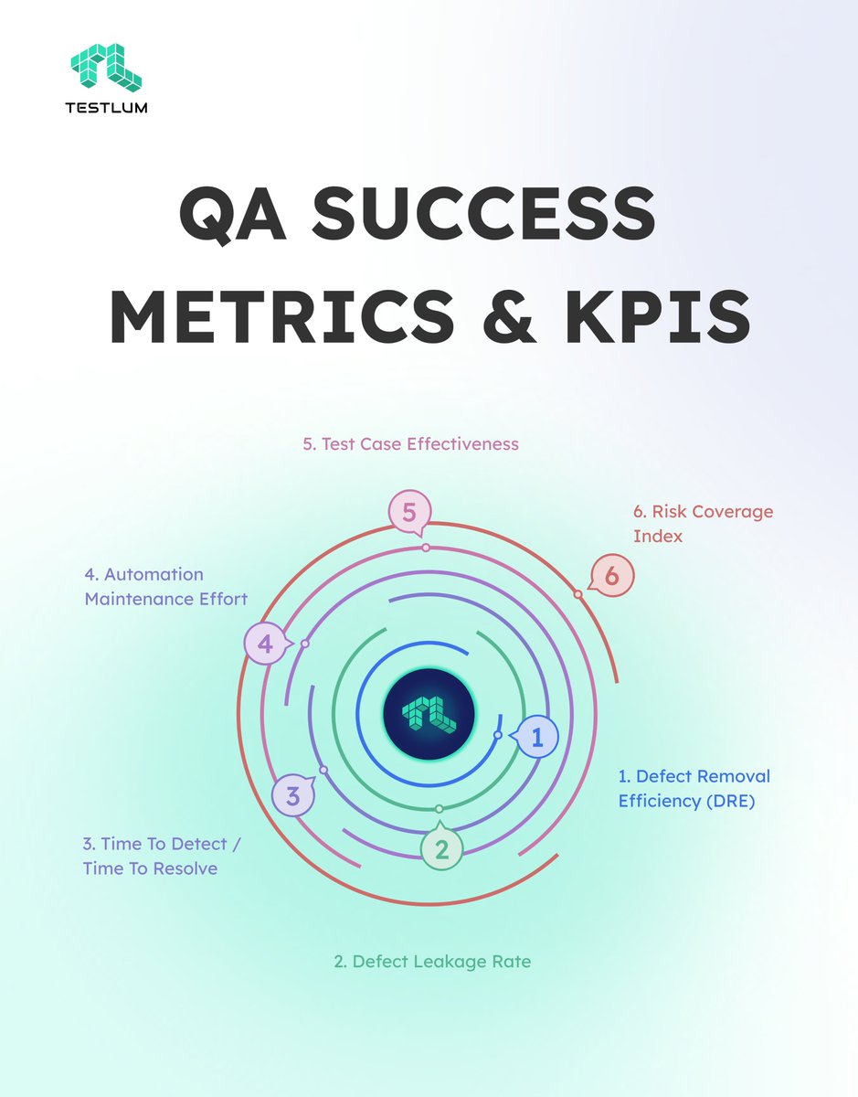 testlum's tweet image. 📊 6 QA KPIs you might ignore:

DRE, Leakage, TTD/TTR, Automation Maint.

Effort, Test Case Effectiveness, Risk Coverage Index.

Pick 3–5, set a baseline, review weekly.

Which KPI helps your team most?

#QualityAssurance #QAMetrics #SoftwareTesting