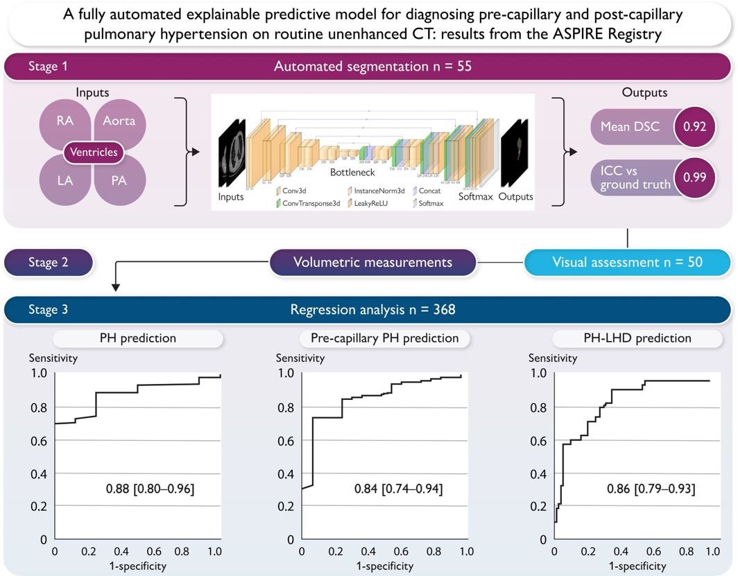 A fully automated explainable predictive model for diagnosing pre-capillary and post-capillary pulmonary hypertension on routine unenhanced CT: results from the ASPIRE Registry

A fully automated model for multi-structure cardiothoracic segmentation on unenhanced CT is