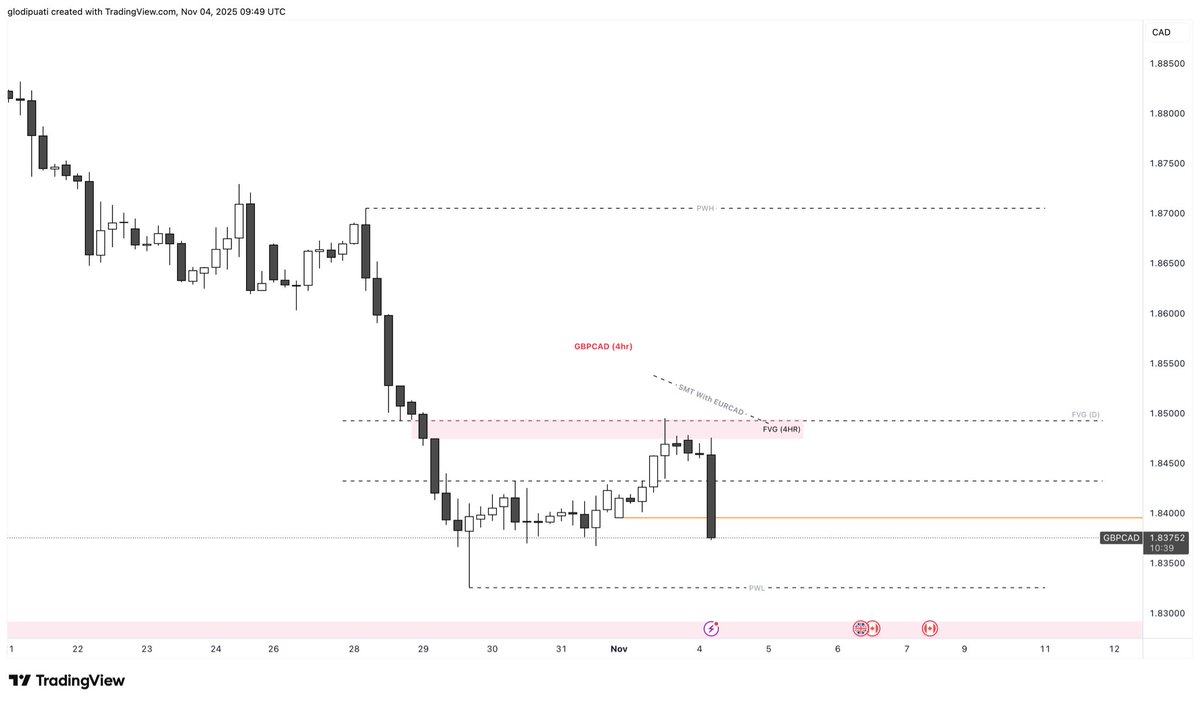 GPtrad3s's tweet photo. Missed this, but definitely worth taking note off. #GBPCAD https://t.co/yQROvYcJCd