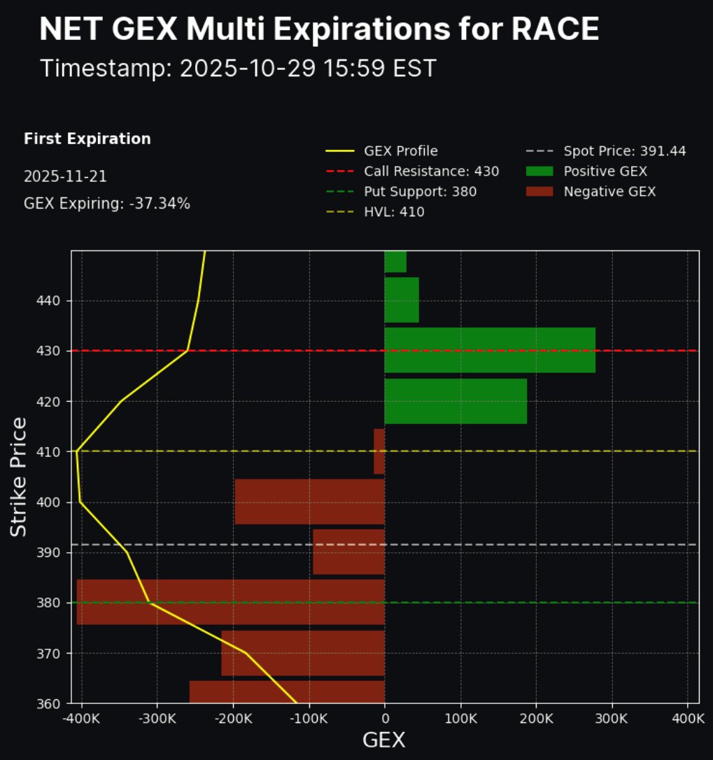 Let's see how my €360P ($415) $RACE bets do... Big earnings today.