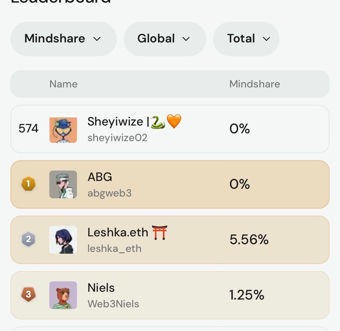 It is clear that <a href="/vooi_io/">vooi</a> is not just a trading platform. It is creating an ecosystem where engagement, consistency, and strategy are just as important as capital. 

The recent system update on <a href="/cookiedotfun/">Cookie DAO 🍪</a> shifted rankings from simple activity counts to Mindshare, a metric that