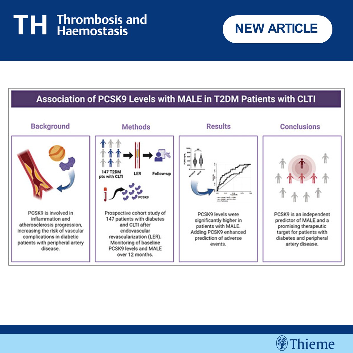 TH_Journal's tweet image. 📣 PCSK9 for prediction of adverse limb outcomes after endovascular #revascularization in diabetic chronic limb-threatening ischemia

📌 Biscetti et al. show higher #PCSK9 levels linked to increased major adverse limb events in diabetic pts

🆓 on TH: thieme-connect.de/products/ejour…
