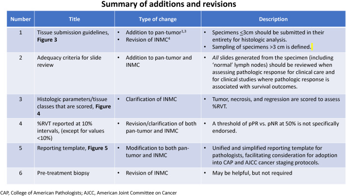 Annals_Oncology's tweet photo. 🆕in press: Updated pan-tumor guidelines for neoadjuvant scoring of pathologic response: A joint @sitcancer and INMC effort @JulieSDeutschMD @ProfRAScolyer
https://t.co/a5ML5UogCm https://t.co/r2m1wHPIEP