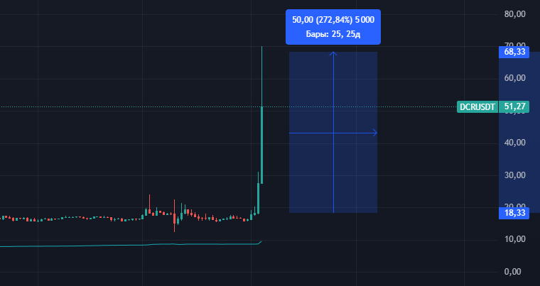 Banlife_eth's tweet photo. $DCR is a clear example of what’s about to happen with $ZEN very soon

$DCR FDV jumped from $300M to $1B in just 2 days

$ZEN FDV is currently $380M - what’s stopping it from tripling as well? (That would be around $60–70 for $ZEN)

The privacy hype is only just beginning - don’t miss it