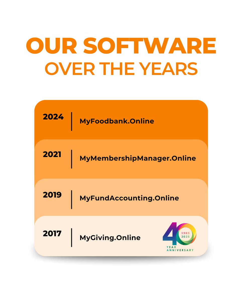 data_dev's tweet image. We’re celebrating #40years of @data_dev!

Since 1985, we&apos;ve developed many pieces of software to support the charity sector.

And now, we&apos;ve released MyFoodbank -  to help manage donations, families, inventory &amp;amp; deliveries for food banks.

Learn more at: myfoodbankonline.com