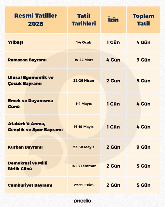 2026 yılında 15 gün izin kullanılarak 45 gün tatil yapılabilecek.