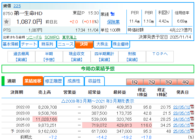 dye_lt's tweet photo. 【考察  Vol.40：第一生命ホールディングス (8750)】
第一生命ホールディングスの株価が高値更新後に15%下落。利回り 4.5%ラインに到達しようとしている。

時価総額4兆円の大型高配当銘柄で注目度が高い。

今の水準で購入可能か考察する。

今期減益予想であり、バリュー株として配当利回りとPBRをもとに割安度を評価する。

＊＊＊

還元方針は次のように記載されている。

●総還元性向：50%目安
●配当性向：45%以上
●1株配当の減配は原則行わない。

表記��りに捉えれば実質累進配当と見ることができる。

減配リスクは低いと考えられるため、配当利回りをベースに割安度判定を行う。

＊＊＊

過去3年の配当利回りは3.7%程度で底打ちしていた時期が長いが、今年5月の増配によって水準が切りあがっている。

その後は4.5%付近を底にして上昇していった。

少ない参考データの中ではあるが、現在の4.42%は明確に割安と言うことができる。

＊＊＊

以上のことから第一生命ホールディングスは現在の水準で購入可能。

念のため下落時のナンピン目安を書いておくと以下の様になる。

利回り 5% & PER 10：960円
利回り 5.5%：872円 (チャートに記載ミスあり)

―――――――――――――――

もし内容が役立ったり学びになると感じて頂けたら、いいねやリポストなど頂けますと次のモチベーションに繋がります！

100本ノックのつもりで頑張っておりますので、良かったら心の中で応援お願いします😊
