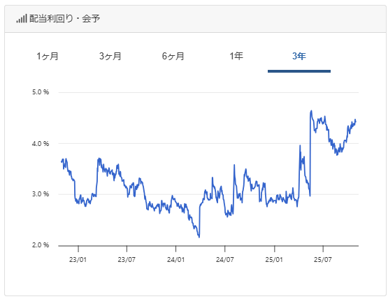 dye_lt's tweet photo. 【考察  Vol.40：第一生命ホールディングス (8750)】
第一生命ホールディングスの株価が高値更新後に15%下落。利回り 4.5%ラインに到達しようとしている。

時価総額4兆円の大型高配当銘柄で注目度が高い。

今の水準で購入可能か考察する。

今期減益予想であり、バリュー株として配当利回りとPBRをもとに割安度を評価する。

＊＊＊

還元方針は次のように記載されている。

●総還元性向：50%目安
●配当性向：45%以上
●1株配当の減配は原則行わない。

表記��りに捉えれば実質累進配当と見ることができる。

減配リスクは低いと考えられるため、配当利回りをベースに割安度判定を行う。

＊＊＊

過去3年の配当利回りは3.7%程度で底打ちしていた時期が長いが、今年5月の増配によって水準が切りあがっている。

その後は4.5%付近を底にして上昇していった。

少ない参考データの中ではあるが、現在の4.42%は明確に割安と言うことができる。

＊＊＊

以上のことから第一生命ホールディングスは現在の水準で購入可能。

念のため下落時のナンピン目安を書いておくと以下の様になる。

利回り 5% & PER 10：960円
利回り 5.5%：872円 (チャートに記載ミスあり)

―――――――――――――――

もし内容が役立ったり学びになると感じて頂けたら、いいねやリポストなど頂けますと次のモチベーションに繋がります！

100本ノックのつもりで頑張っておりますので、良かったら心の中で応援お願いします😊