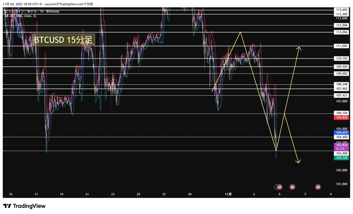 【#Bitcoin (BTCUSD)先出し】

今日中にビットコインが乱高下します

ちなみにこれ、一撃で3000ドル幅狙える大チャンス。

このラインを抜けたら
誰だろうと一撃でビリオネア↓

・104,400…ロング
・103,400…ショート

利確まで全て知りたい方は
5分以内に「イイネ＋リプ」必須👍