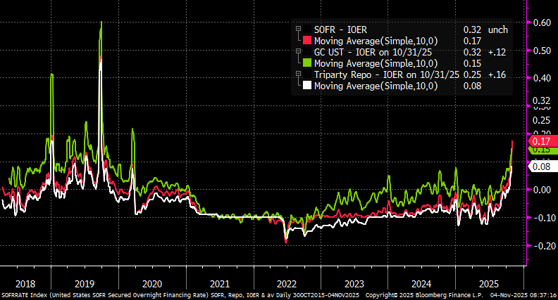 PPGMacro's tweet photo. What rate cut? SOFR, repo etc all where they were before the Fed cut 25bp.
Those dependent on overnight funding are having a shock. https://t.co/vXbNtfvhu7