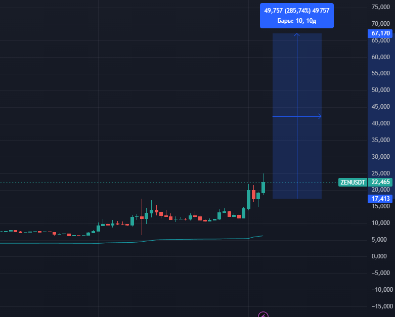 Banlife_eth's tweet photo. $DCR is a clear example of what’s about to happen with $ZEN very soon

$DCR FDV jumped from $300M to $1B in just 2 days

$ZEN FDV is currently $380M - what’s stopping it from tripling as well? (That would be around $60–70 for $ZEN)

The privacy hype is only just beginning - don’t miss it