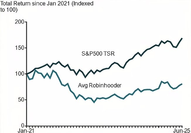 On average, Robinhood users have lost money since 2021, even as the overall market trended upward.

#robinhood $hood