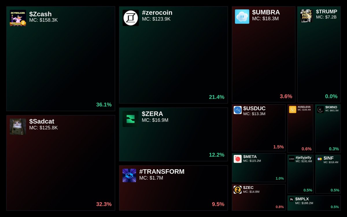 GlydoAlerts's tweet photo. Trending on https://t.co/ugPoOnWTIF $SOL Heatmap

1. $Zcash
2. $Sadcat
3. #zerocoin
4. $ZERA
5. #TRANSFORM

Updated every 5 mins. https://t.co/S2o7Vz3rfO